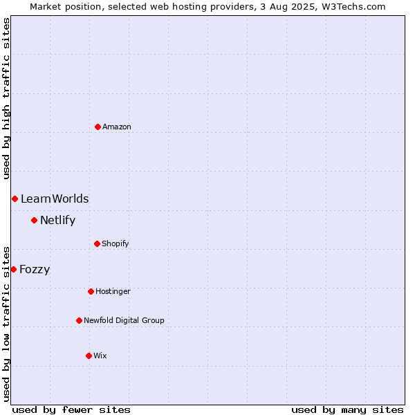 Market position of Netlify vs. LearnWorlds vs. Fozzy