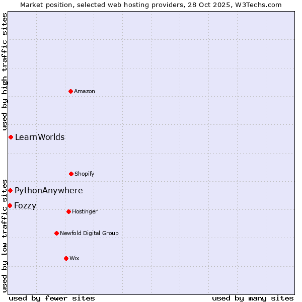 Market position of LearnWorlds vs. PythonAnywhere vs. Fozzy