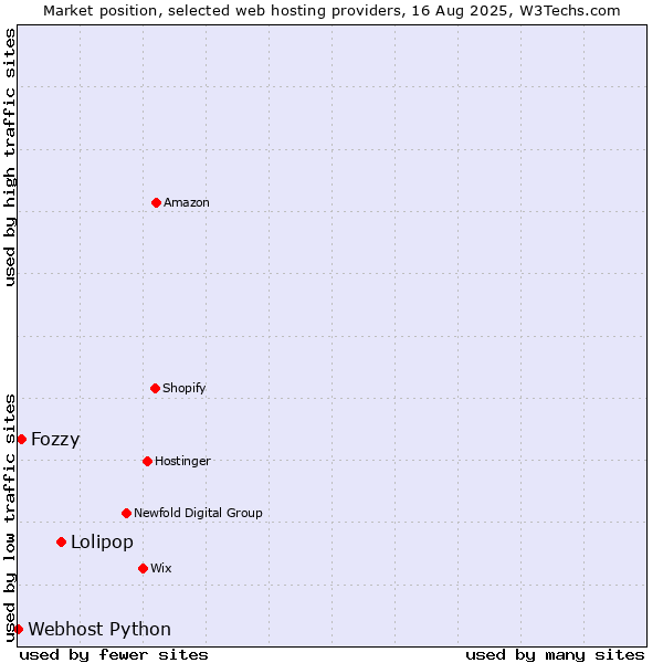 Market position of Lolipop vs. Fozzy vs. Webhost Python