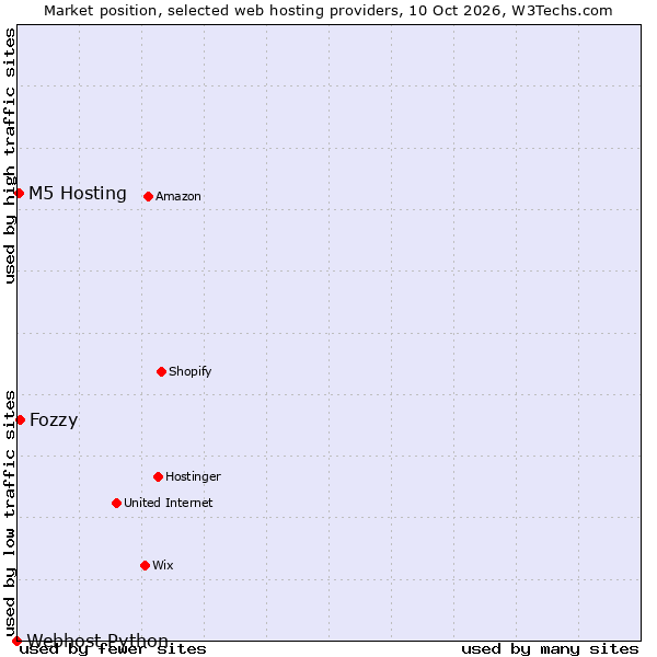 Market position of Fozzy vs. M5 Hosting vs. Webhost Python