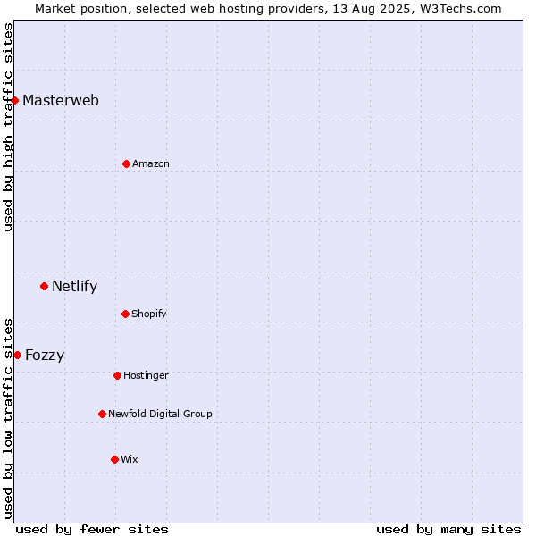 Market position of Netlify vs. Fozzy vs. Masterweb