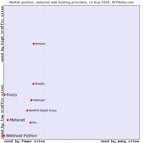 Market position of Metanet vs. Fozzy vs. Webhost Python