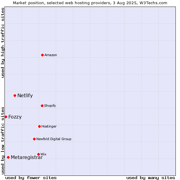 Market position of Netlify vs. Metaregistrar vs. Fozzy