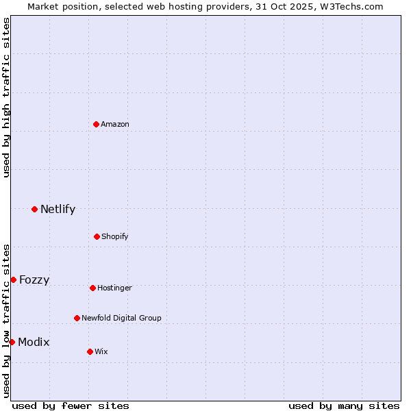 Market position of Netlify vs. Fozzy vs. Modix