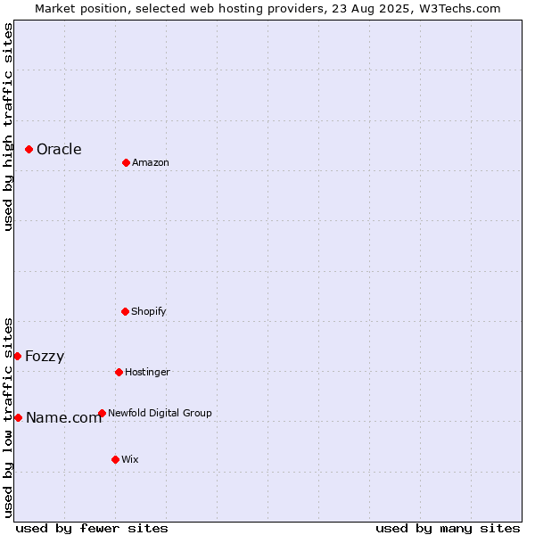 Market position of Oracle vs. Name.com vs. Fozzy