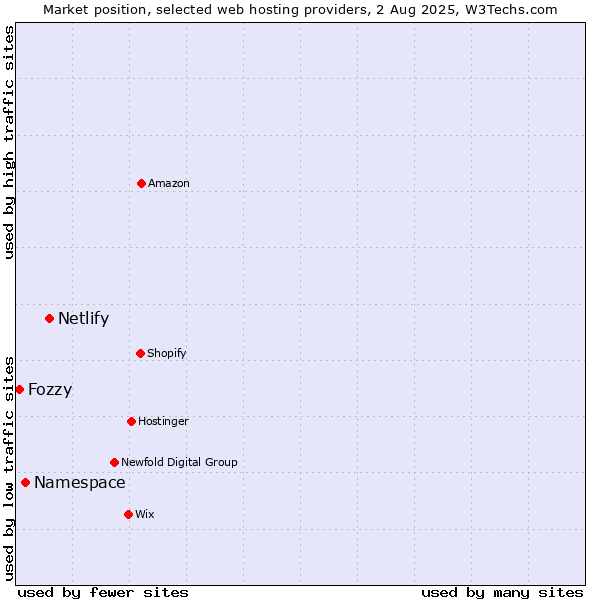 Market position of Netlify vs. Namespace vs. Fozzy