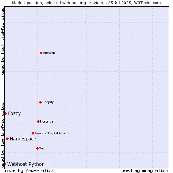 Market position of Namespace vs. Fozzy vs. Webhost Python