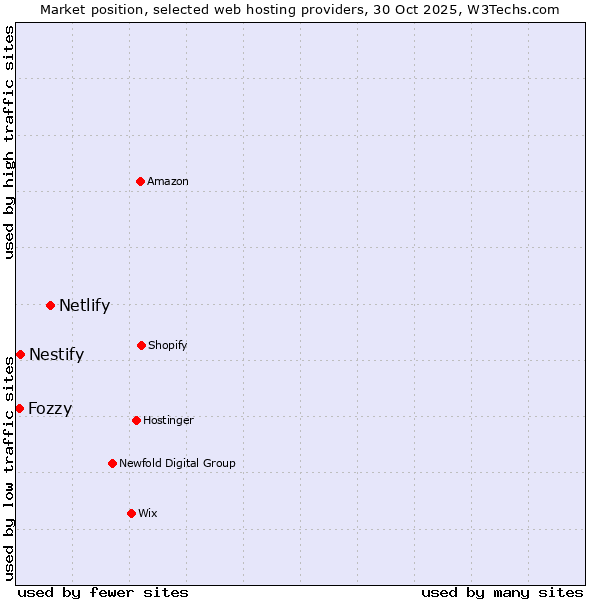 Market position of Netlify vs. Nestify vs. Fozzy