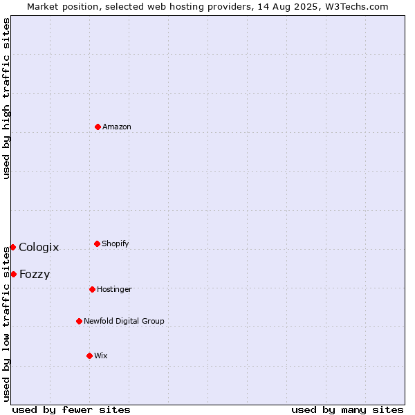 Market position of Fozzy vs. Cologix