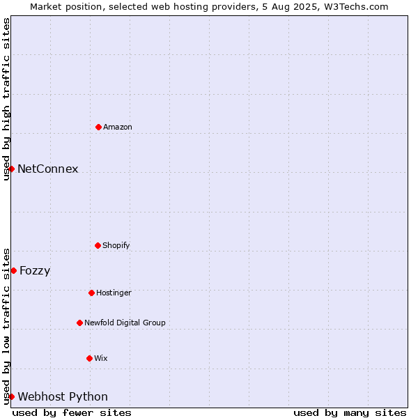 Market position of Fozzy vs. NetConnex vs. Webhost Python