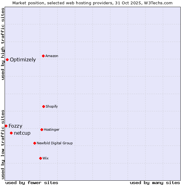 Market position of netcup vs. Optimizely vs. Fozzy