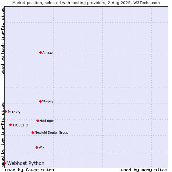 Market position of netcup vs. Fozzy vs. Webhost Python