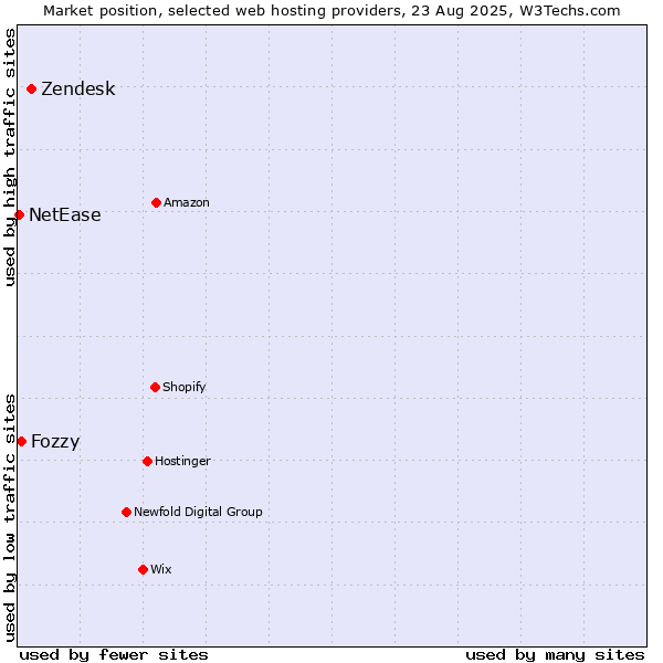 Market position of Zendesk vs. Fozzy vs. NetEase
