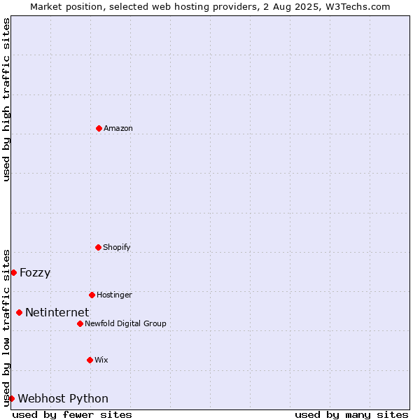 Market position of Netinternet vs. Fozzy vs. Webhost Python