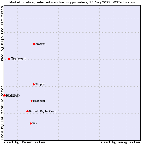 Market position of Tencent vs. Fozzy vs. NetIRD