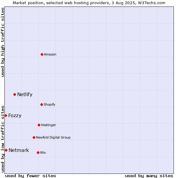 Market position of Netlify vs. Netmark vs. Fozzy