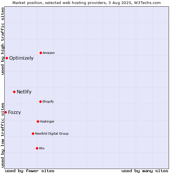 Market position of Netlify vs. Optimizely vs. Fozzy