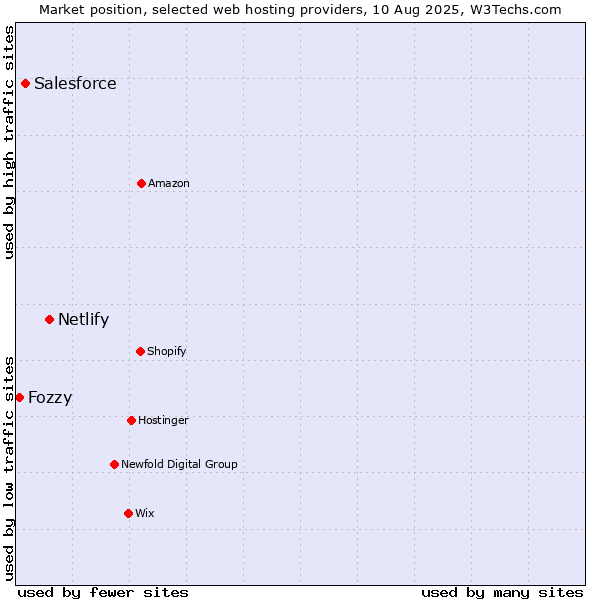 Market position of Netlify vs. Salesforce vs. Fozzy