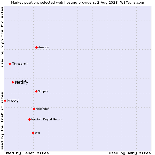Market position of Netlify vs. Tencent vs. Fozzy