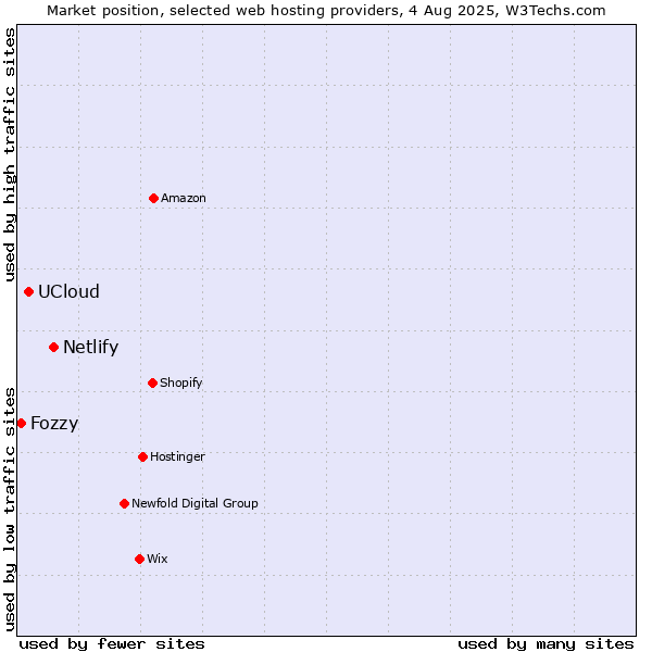 Market position of Netlify vs. UCloud vs. Fozzy