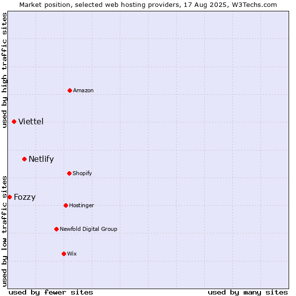 Market position of Netlify vs. Viettel vs. Fozzy
