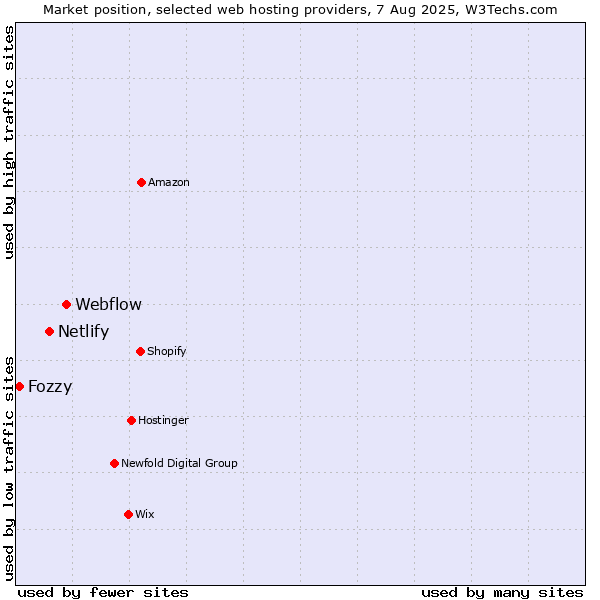 Market position of Webflow vs. Netlify vs. Fozzy
