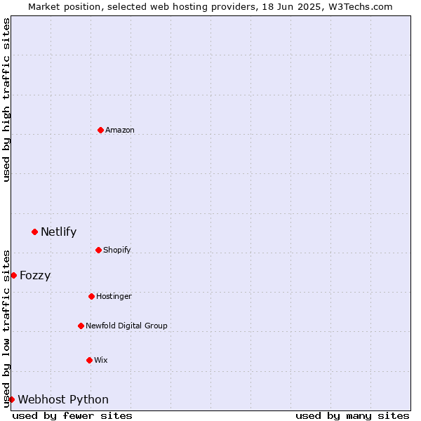 Market position of Netlify vs. Fozzy vs. Webhost Python