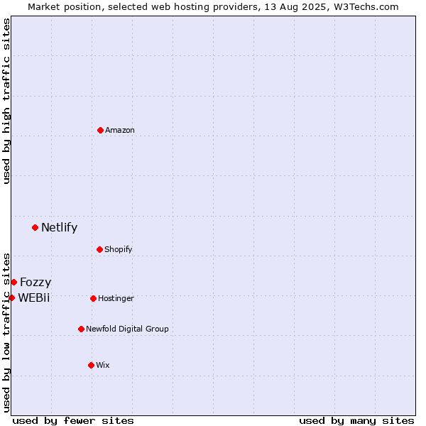 Market position of Netlify vs. Fozzy vs. WEBii