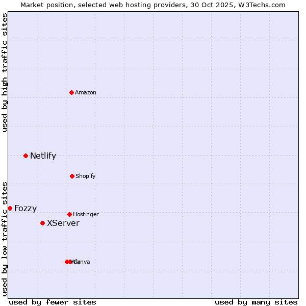 Market position of XServer vs. Netlify vs. Fozzy