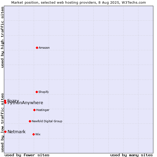 Market position of Netmark vs. PythonAnywhere vs. Fozzy