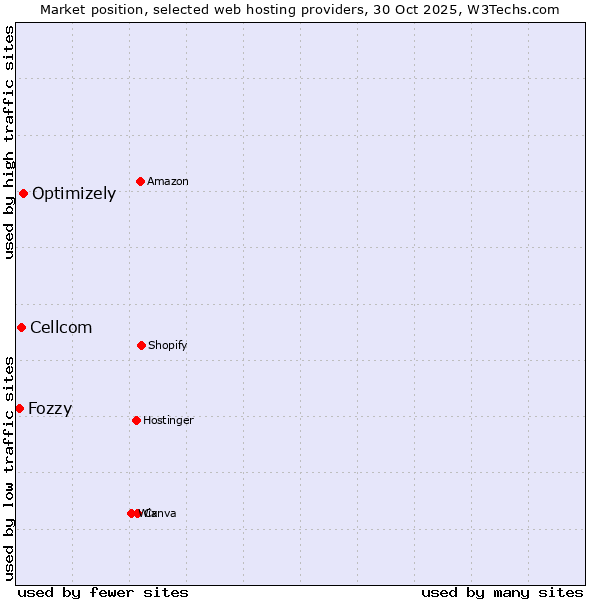 Market position of Optimizely vs. Cellcom vs. Fozzy