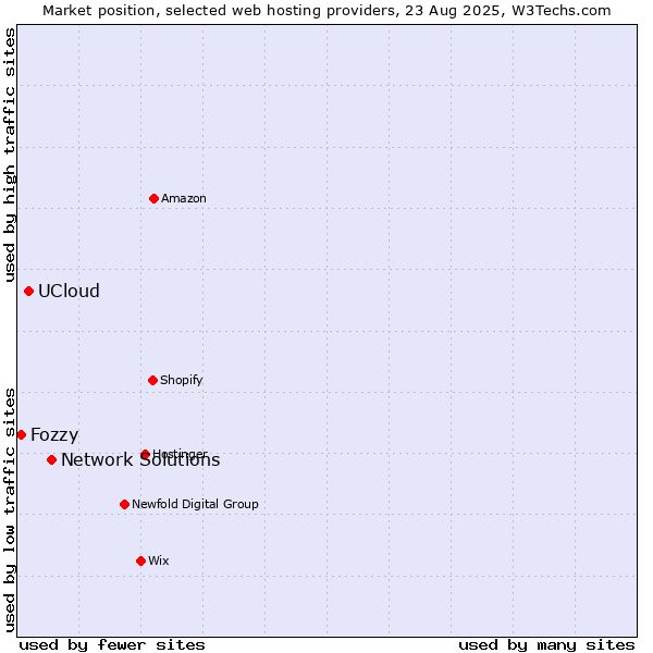 Market position of Network Solutions vs. UCloud vs. Fozzy