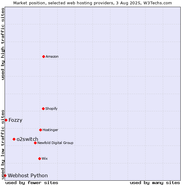 Market position of o2switch vs. Fozzy vs. Webhost Python