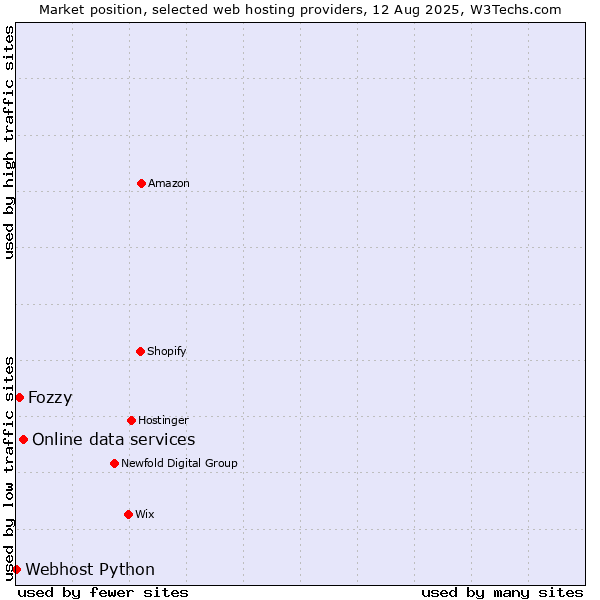 Market position of Online data services vs. Fozzy vs. Webhost Python