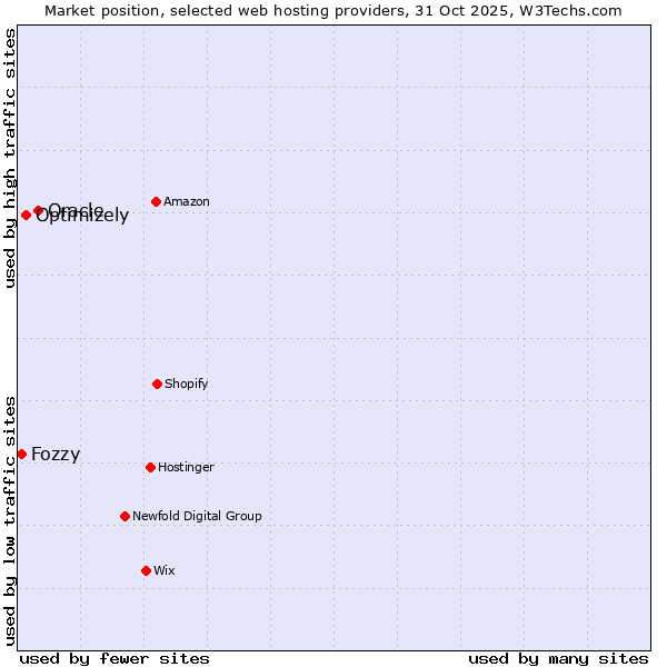 Market position of Oracle vs. Optimizely vs. Fozzy