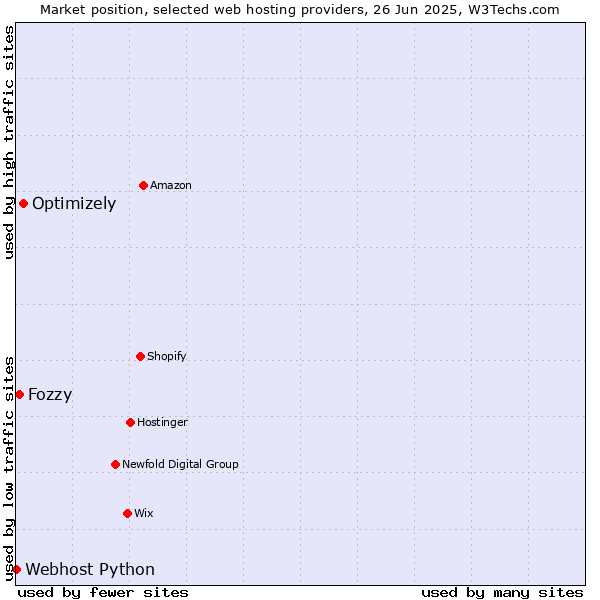 Market position of Optimizely vs. Fozzy vs. Webhost Python