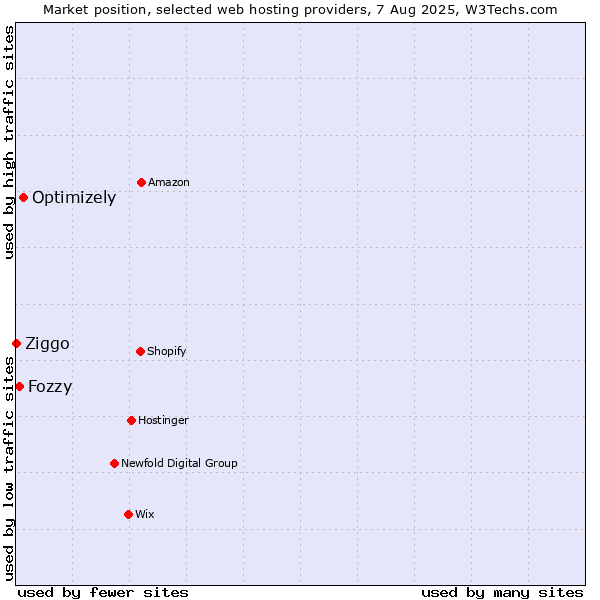Market position of Optimizely vs. Fozzy vs. Ziggo