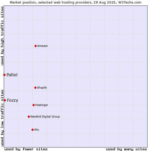 Market position of Fozzy vs. Paltel