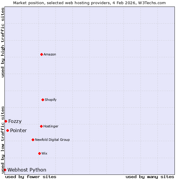 Market position of Pointer vs. Fozzy vs. Webhost Python