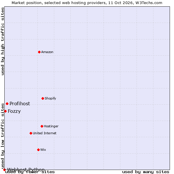 Market position of Profihost vs. Fozzy vs. Webhost Python