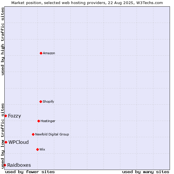 Market position of WPCloud vs. Fozzy vs. Raidboxes