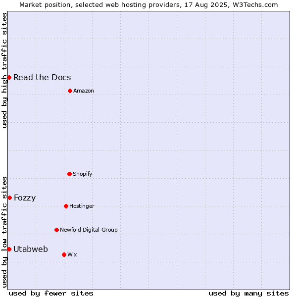 Market position of Fozzy vs. Read the Docs vs. Utabweb