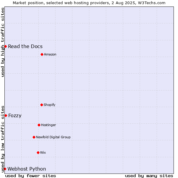 Market position of Fozzy vs. Read the Docs vs. Webhost Python