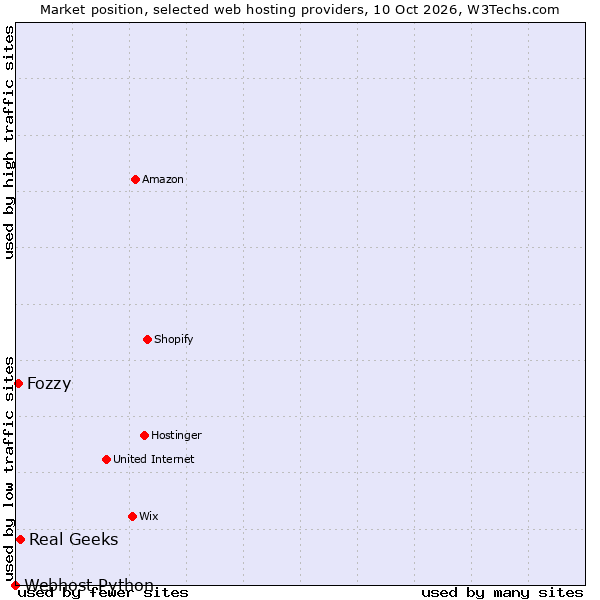 Market position of Real Geeks vs. Fozzy vs. Webhost Python