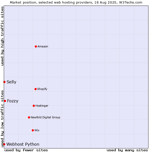 Market position of Fozzy vs. Selly vs. Webhost Python