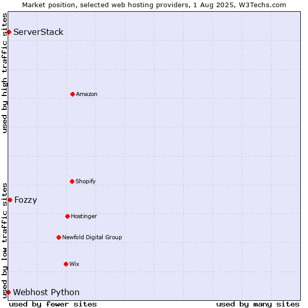 Market position of Fozzy vs. ServerStack vs. Webhost Python