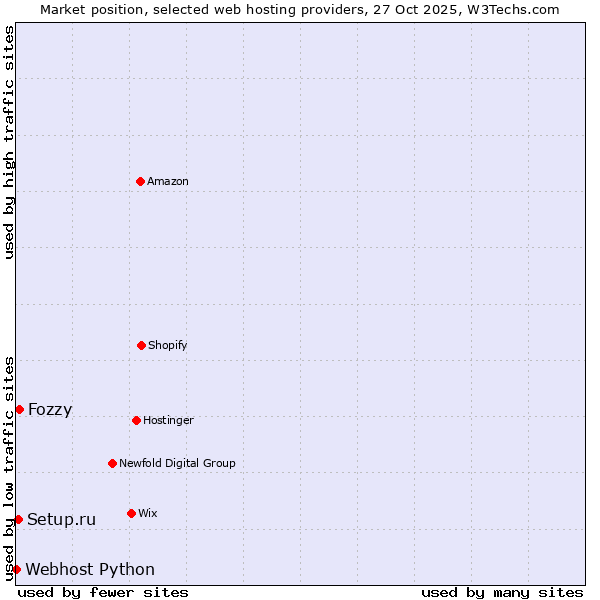 Market position of Fozzy vs. Setup.ru vs. Webhost Python