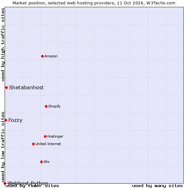 Market position of Shetabanhost vs. Fozzy vs. Webhost Python