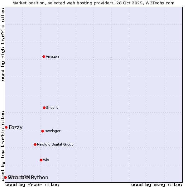 Market position of Fozzy vs. ShoutCMS vs. Webhost Python