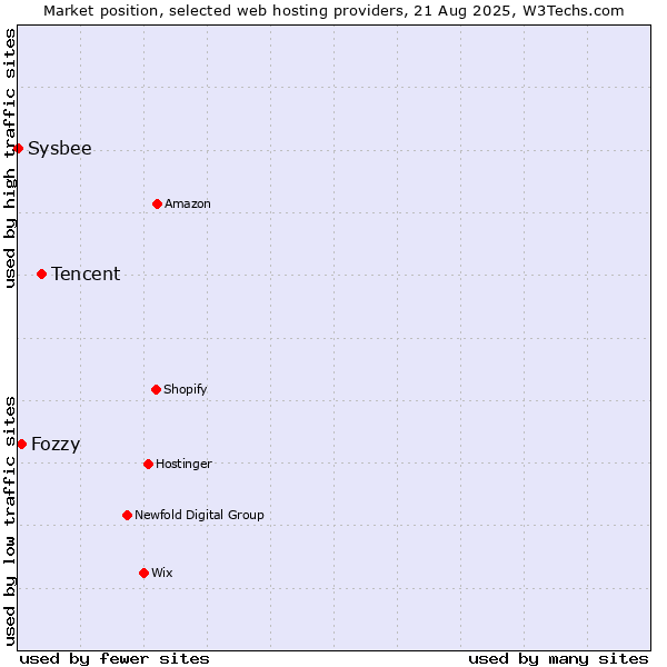 Market position of Tencent vs. Fozzy vs. Sysbee